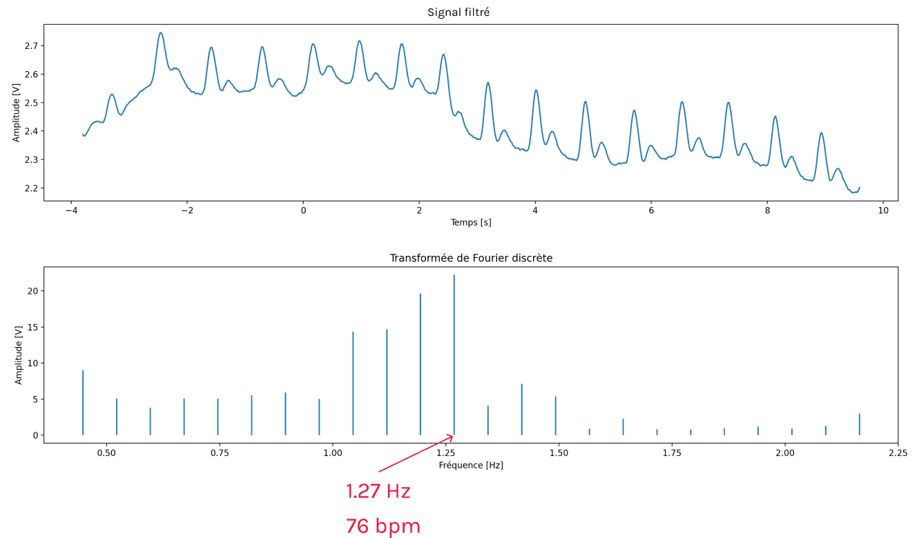 fourier